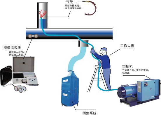 涂裝車間管道清潔